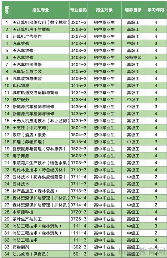 云南省林业高级技工学校专业