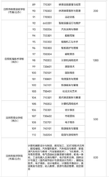 2022年日照职业学校中考招生专业及计划