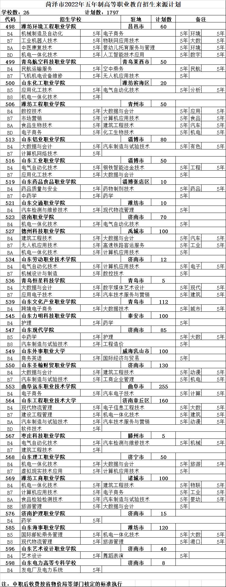 菏泽五年制高职类院校2022招生计划