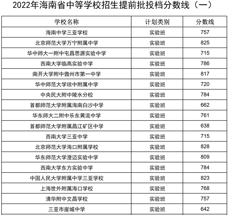 2022年海南省中等学校招生提前批投档分数线（一）