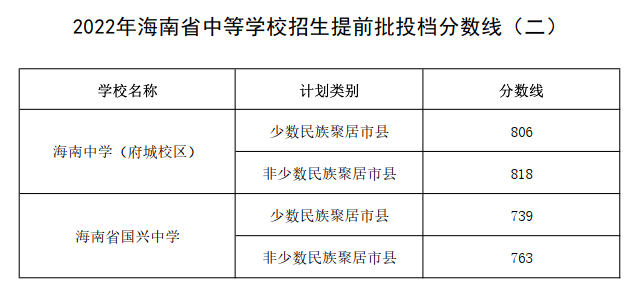 2022年海南省中等学校招生提前批投档分数线中等学校招生提前批投档分数线中等学校招生提前批投档分数线（二）