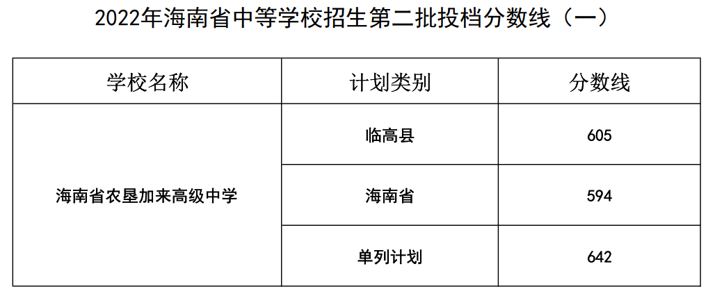 2022年海南省中等学校招生第二批投档分数线（一）（二）（三）