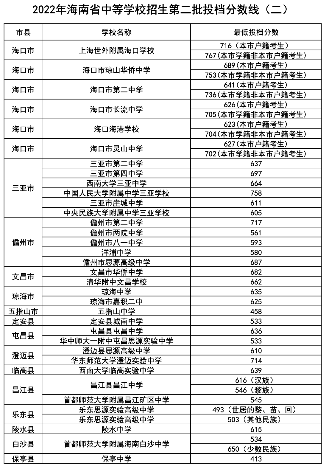 2022年海南省中等学校招生第二批投档分数线（一）（二）（三）