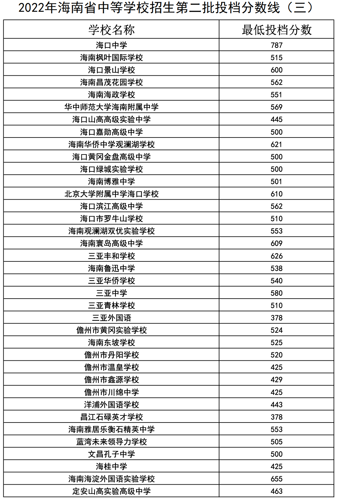 2022年海南省中等学校招生第二批投档分数线（一）（二）（三）