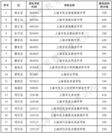 2022年上海市民办高中最低投档控制分数线