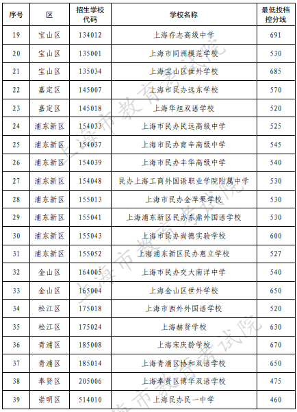 2022年上海市民办高中最低投档控制分数线