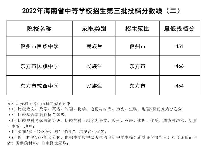 2022年海南省中等学校招生第三批投档分数线(一)、（二）