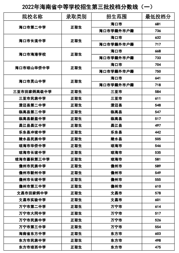 2022年海南省中等学校招生第三批投档分数线(一)、（二）