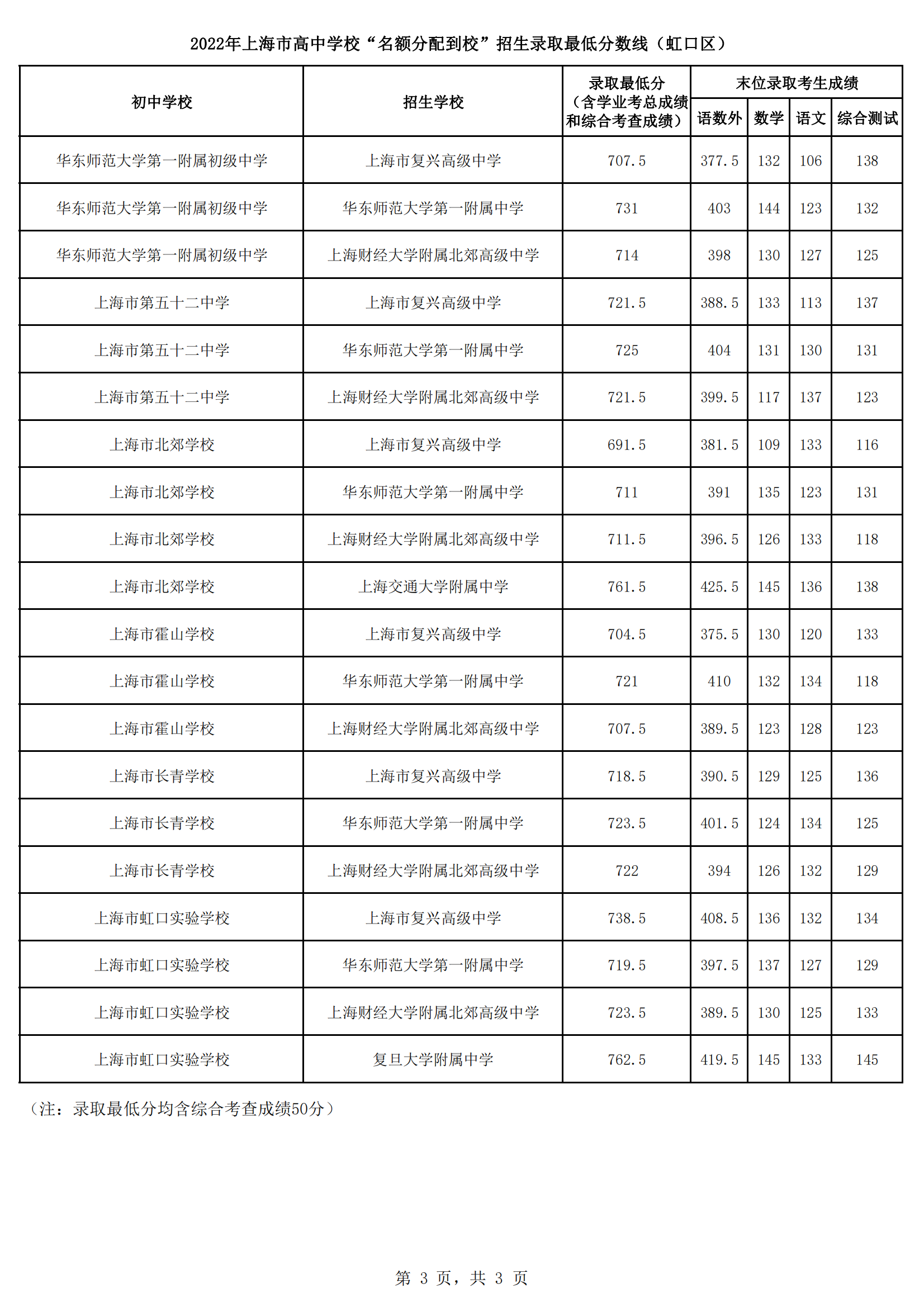 2022年上海市高中学校“名额分配到校”招生录取最低分数线（虹口区）