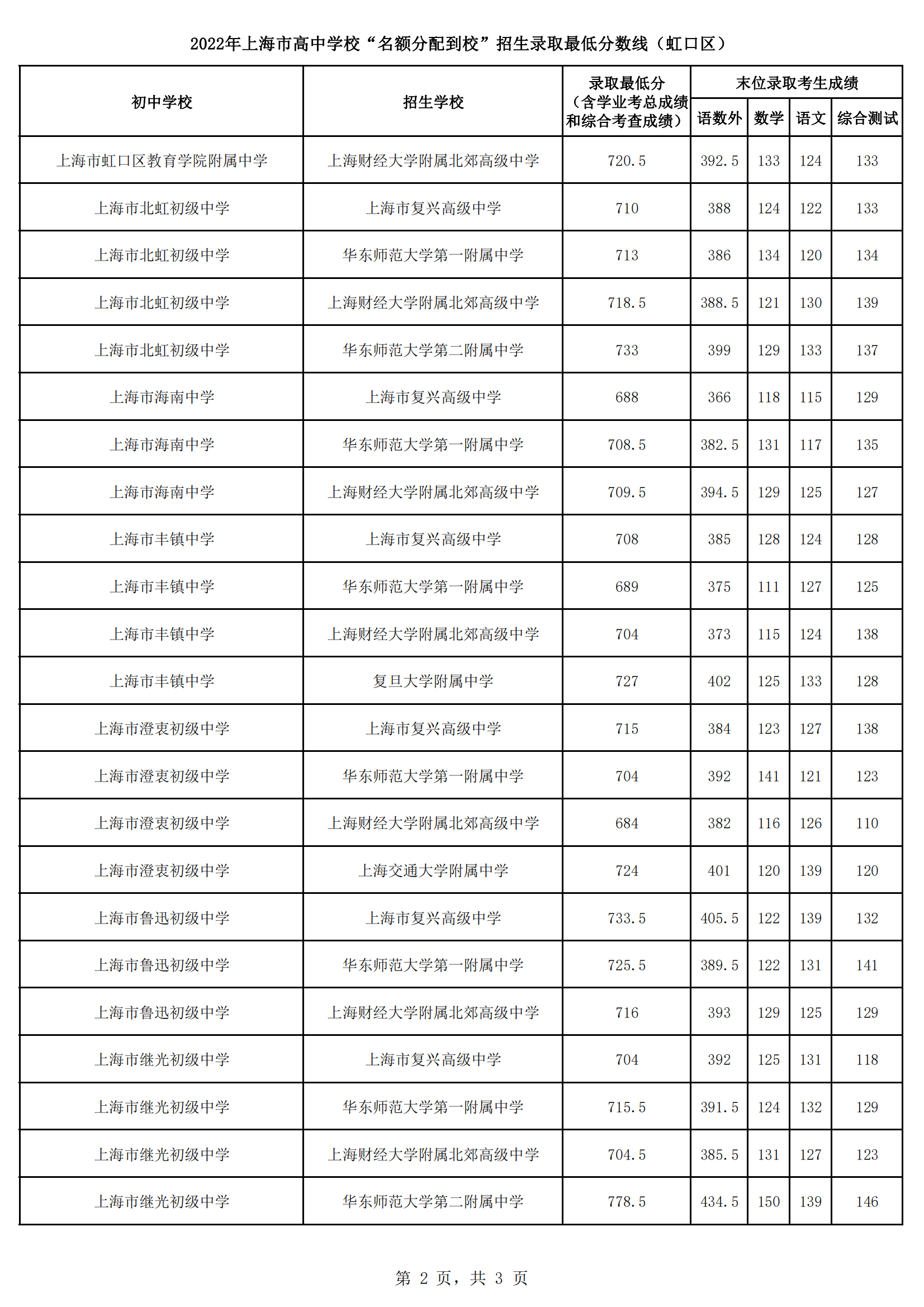 2022年上海市高中学校“名额分配到校”招生录取最低分数线（虹口区）