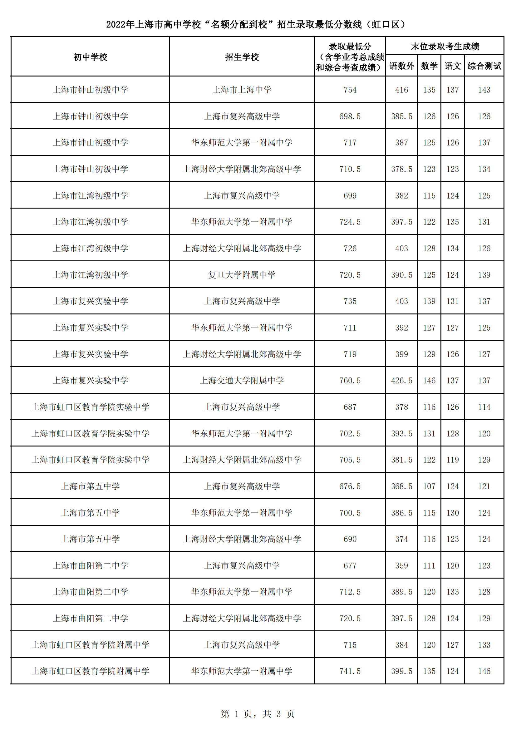 2022年上海市高中学校“名额分配到校”招生录取最低分数线（虹口区）