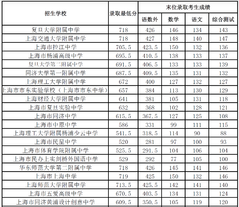 2022年上海市高中学校“1至15志愿”统一招生录取最低分数线（杨浦区）