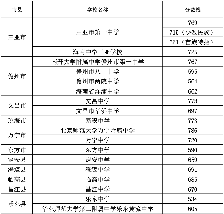 2022年海南省中等学校招生第一批A段投档分数线