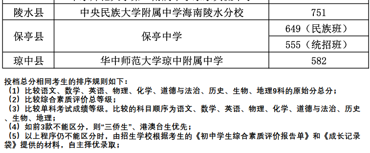 2022年海南省中等学校招生第一批A段投档分数线