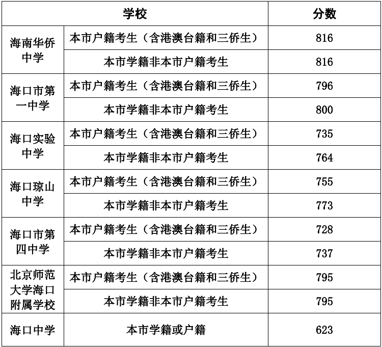 2022年海南省中等学校招生第一批A段投档分数线（四）